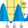 Craig tide chart for Wednesday, August 11, 2021
