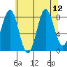 Craig tide chart for Thursday, August 12, 2021