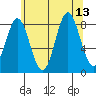 Craig tide chart for Friday, August 13, 2021