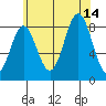 Craig tide chart for Saturday, August 14, 2021