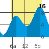Craig tide chart for Monday, August 16, 2021