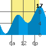 Craig tide chart for Tuesday, August 17, 2021