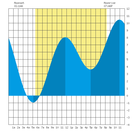Craig tide chart for Thursday, August 19, 2021