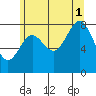 Craig tide chart for Sunday, August 1, 2021