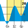 Craig tide chart for Friday, August 20, 2021