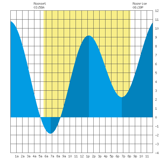 Craig tide chart for Saturday, August 21, 2021