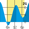 Craig tide chart for Saturday, August 21, 2021