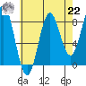 Craig tide chart for Sunday, August 22, 2021