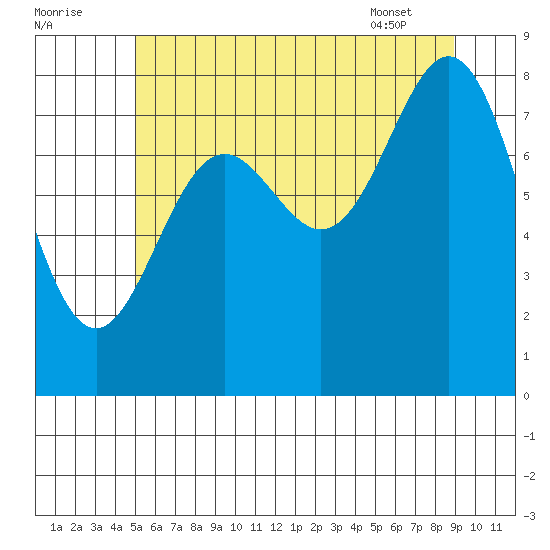 Craig tide chart for Monday, August 2, 2021
