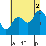 Craig tide chart for Monday, August 2, 2021