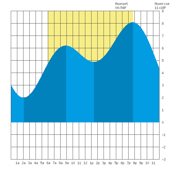 Craig tide chart for Tuesday, August 31, 2021