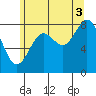 Craig tide chart for Tuesday, August 3, 2021