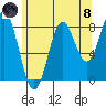 Craig tide chart for Sunday, August 8, 2021