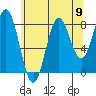 Craig tide chart for Monday, August 9, 2021