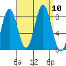 Craig tide chart for Friday, September 10, 2021