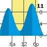 Craig tide chart for Saturday, September 11, 2021