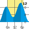 Craig tide chart for Sunday, September 12, 2021