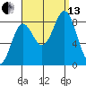 Craig tide chart for Monday, September 13, 2021