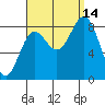 Craig tide chart for Tuesday, September 14, 2021