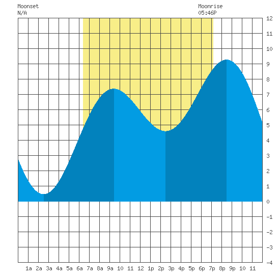 Craig tide chart for Wednesday, September 15, 2021