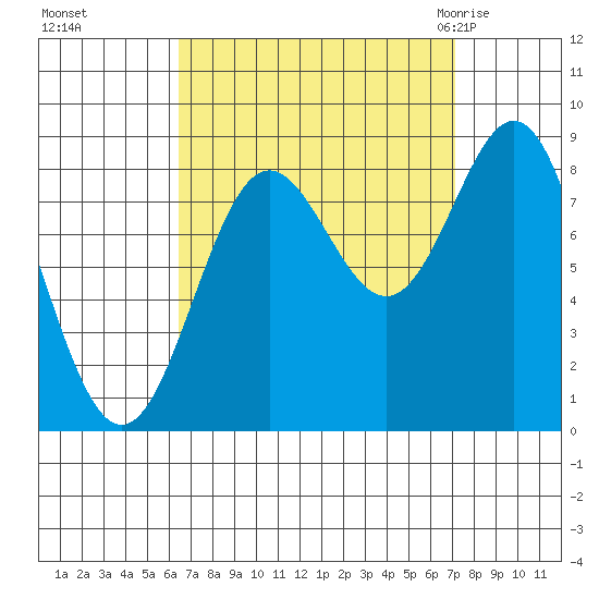 Craig tide chart for Thursday, September 16, 2021