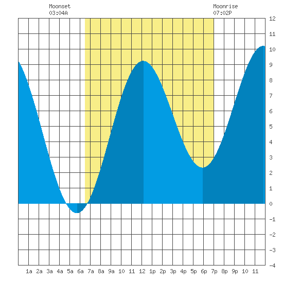 Craig tide chart for Saturday, September 18, 2021