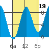 Craig tide chart for Sunday, September 19, 2021