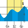 Craig tide chart for Wednesday, September 1, 2021
