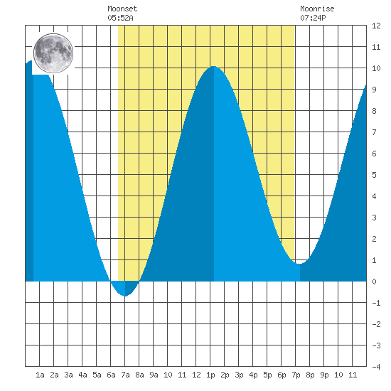 Craig tide chart for Monday, September 20, 2021