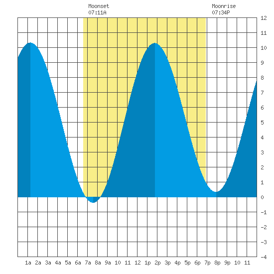 Craig tide chart for Tuesday, September 21, 2021