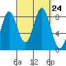 Craig tide chart for Friday, September 24, 2021