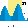 Craig tide chart for Saturday, September 25, 2021