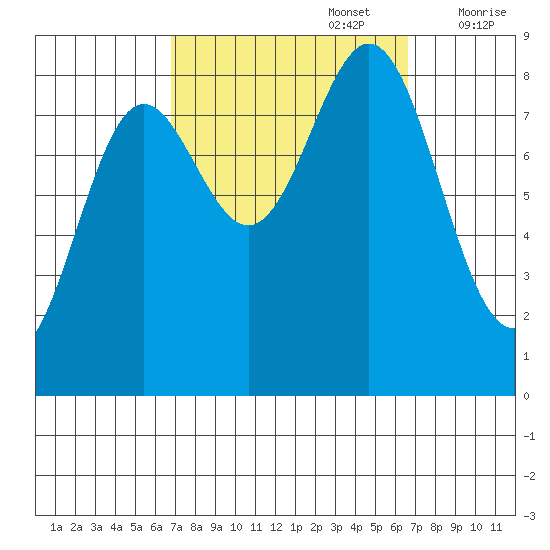 Craig tide chart for Monday, September 27, 2021