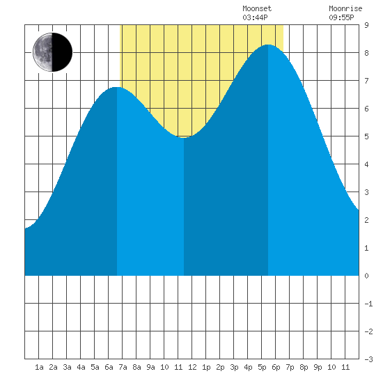 Craig tide chart for Tuesday, September 28, 2021