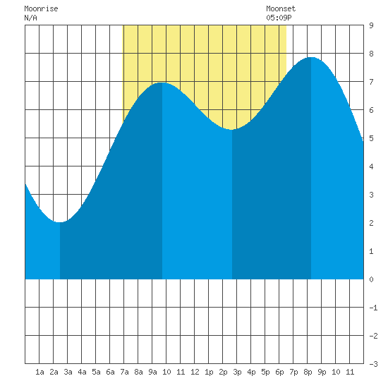 Craig tide chart for Thursday, September 30, 2021