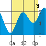 Craig tide chart for Friday, September 3, 2021