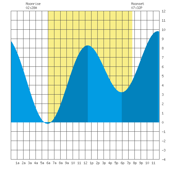 Craig tide chart for Saturday, September 4, 2021