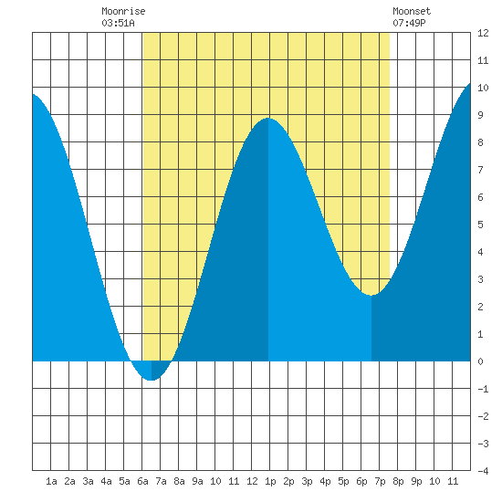 Craig tide chart for Sunday, September 5, 2021