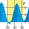 Craig tide chart for Tuesday, September 7, 2021