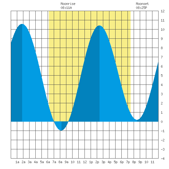 Craig tide chart for Wednesday, September 8, 2021