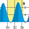 Craig tide chart for Thursday, September 9, 2021