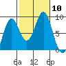 Craig tide chart for Sunday, October 10, 2021
