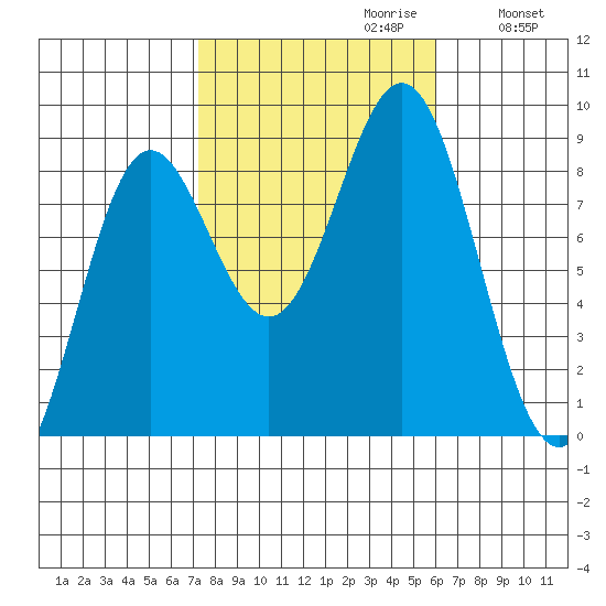 Craig tide chart for Monday, October 11, 2021