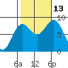 Craig tide chart for Wednesday, October 13, 2021