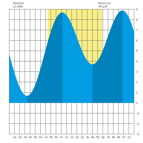 Craig tide chart for Friday, October 15, 2021