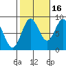 Craig tide chart for Saturday, October 16, 2021