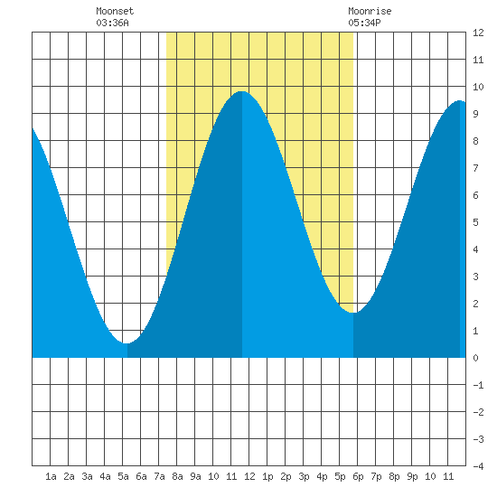 Craig tide chart for Sunday, October 17, 2021