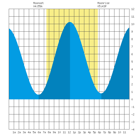 Craig tide chart for Monday, October 18, 2021