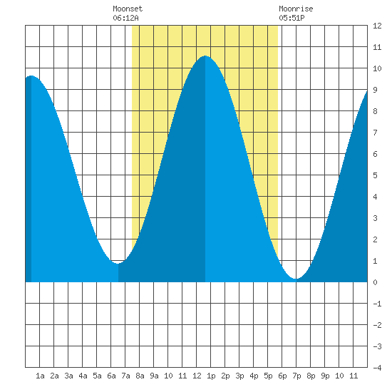 Craig tide chart for Tuesday, October 19, 2021