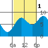 Craig tide chart for Friday, October 1, 2021
